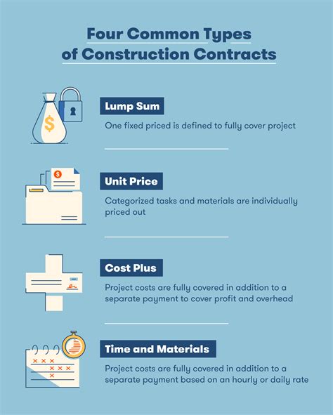 Choosing an appropriate form of contract for Construction Industry.